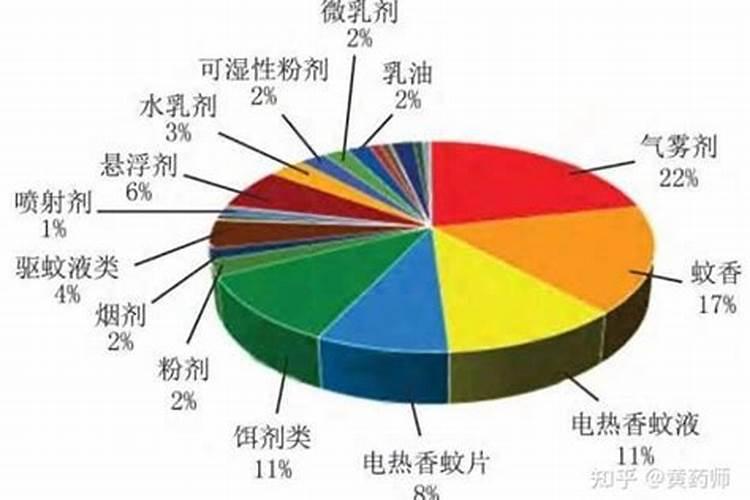 农药剂型的类型概述