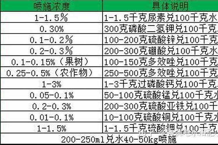 磷酸二氢钾叶面肥浓度应该是多少？