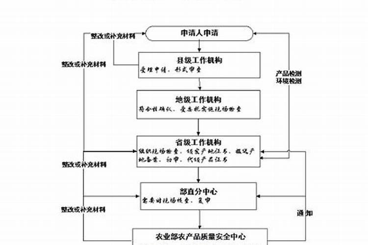 无公害农产品认证要经过哪些环节？