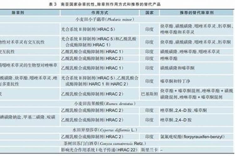 杂草对除草剂抗性的发展简史是怎样的？