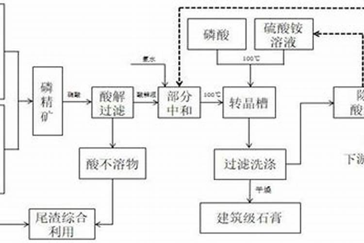 硝酸分解磷矿的原理是什么