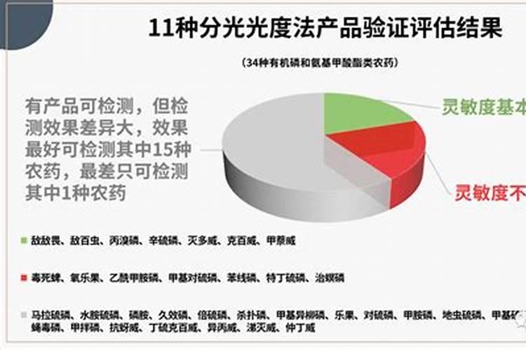 酶对农药的不同抑制